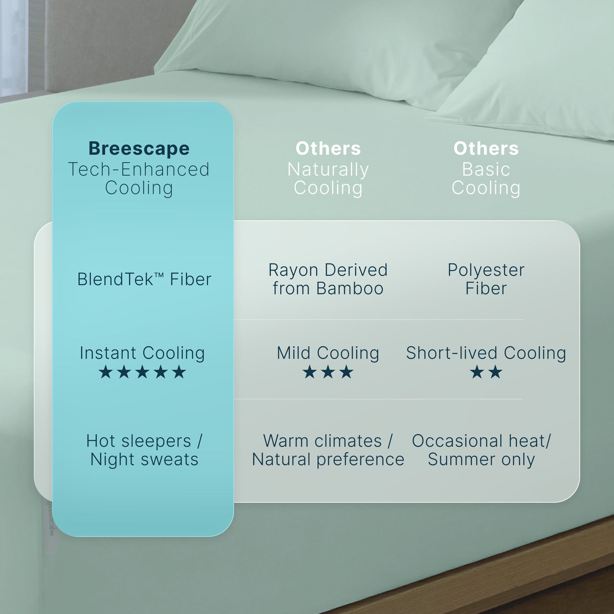 Fitted Sheet, Cooling, Breathable Construction for Everyday Bedding, Bedroom Layering and Guest Beds, 2 Sizes and 4 Colors image 49